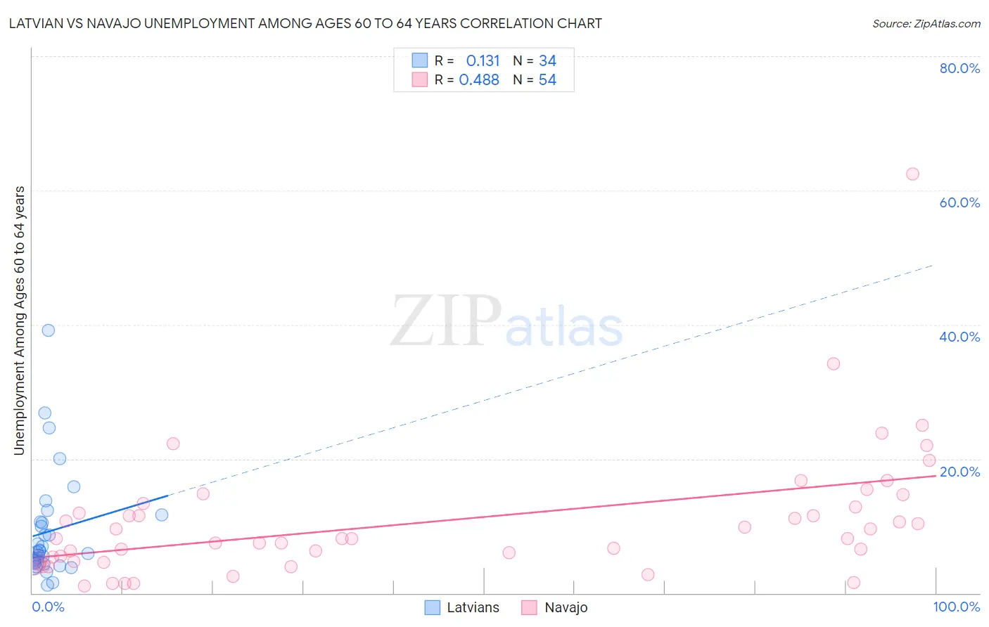 Latvian vs Navajo Unemployment Among Ages 60 to 64 years