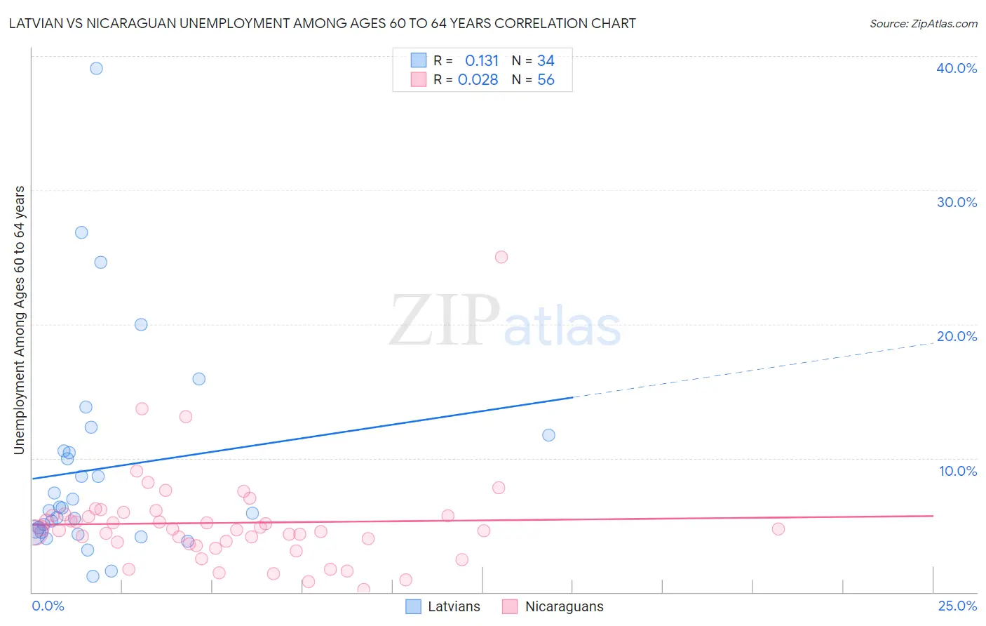 Latvian vs Nicaraguan Unemployment Among Ages 60 to 64 years