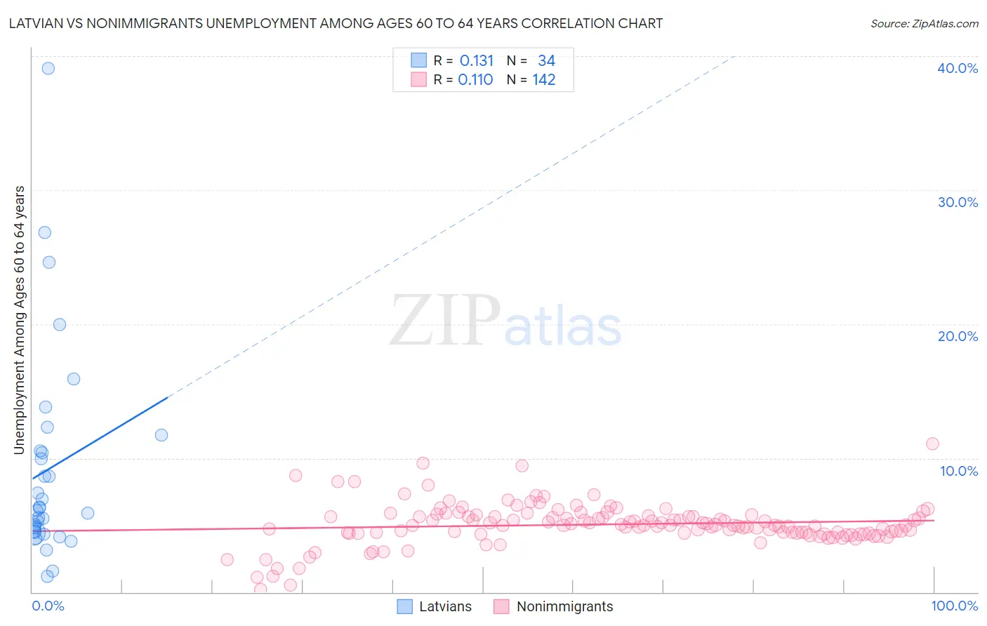 Latvian vs Nonimmigrants Unemployment Among Ages 60 to 64 years