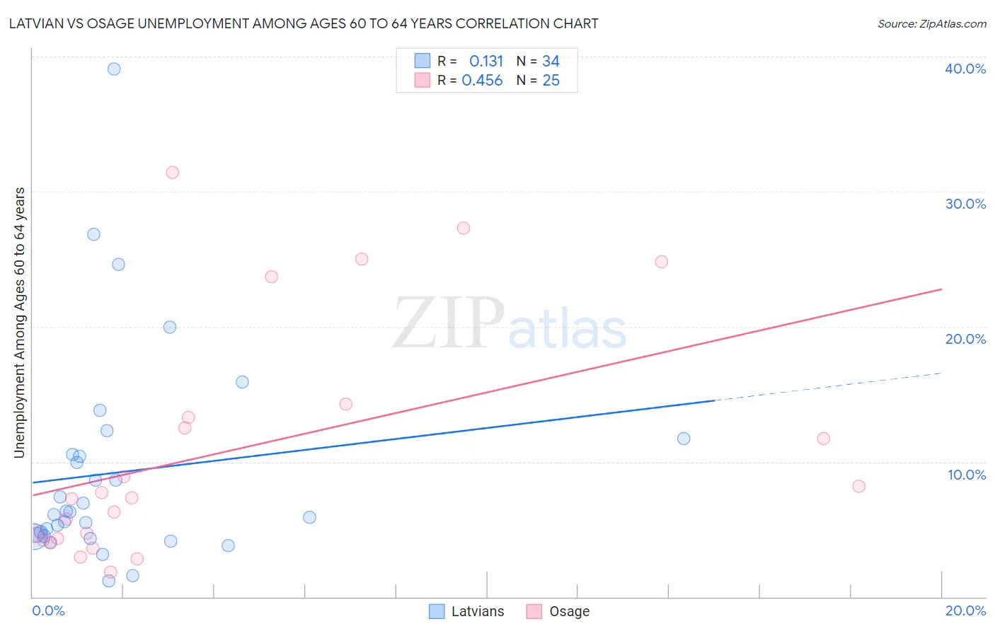 Latvian vs Osage Unemployment Among Ages 60 to 64 years