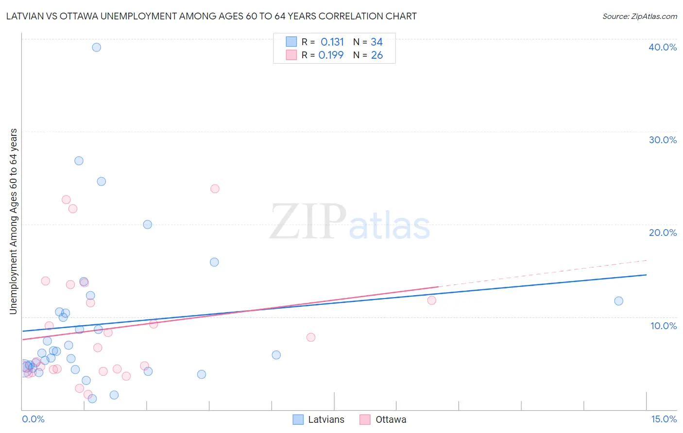 Latvian vs Ottawa Unemployment Among Ages 60 to 64 years