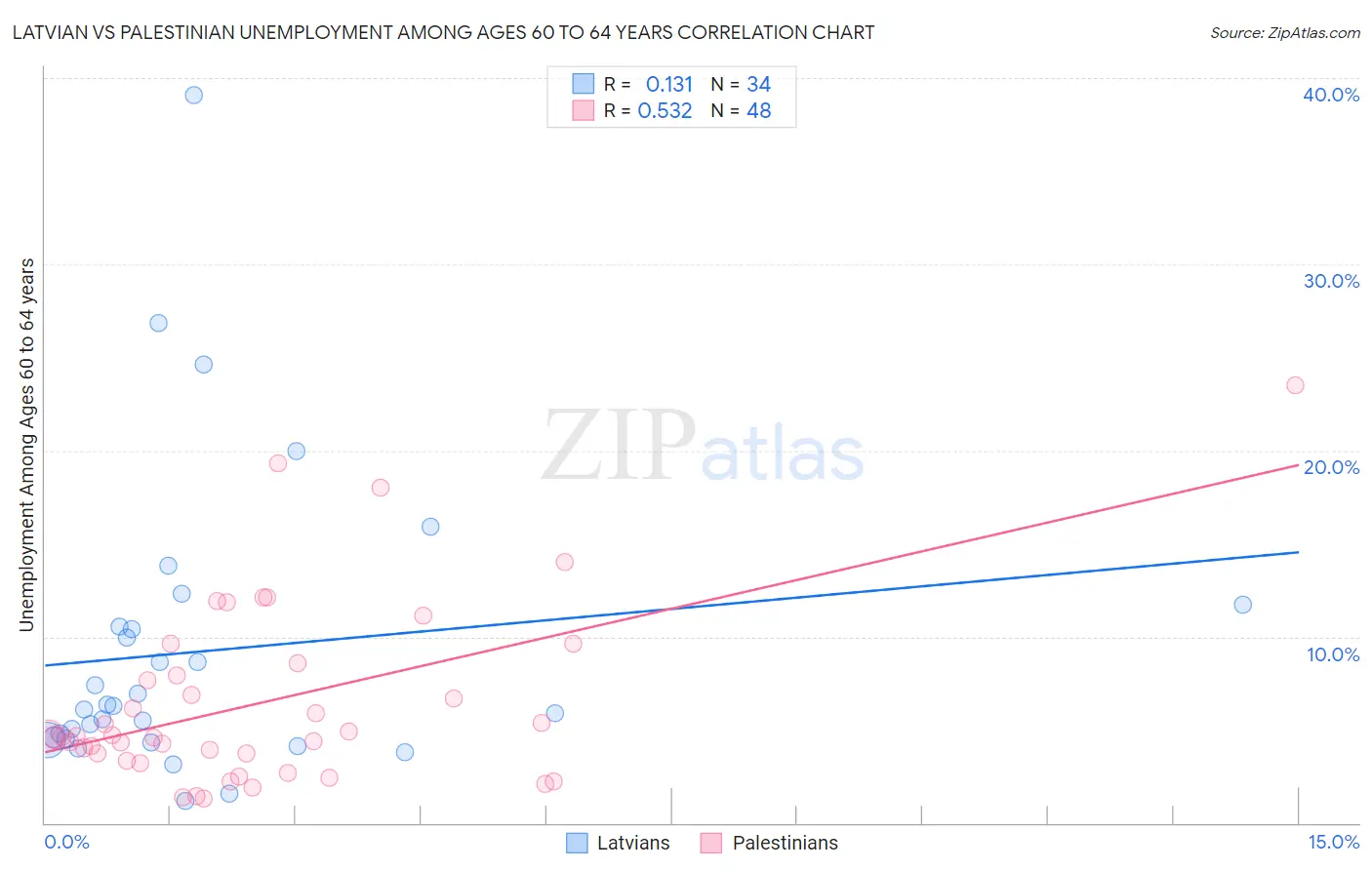 Latvian vs Palestinian Unemployment Among Ages 60 to 64 years