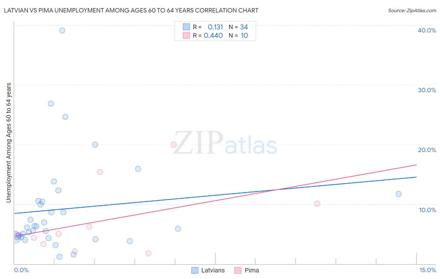 Latvian vs Pima Unemployment Among Ages 60 to 64 years