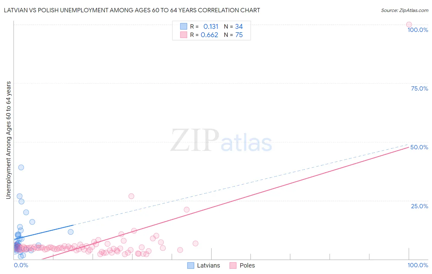 Latvian vs Polish Unemployment Among Ages 60 to 64 years