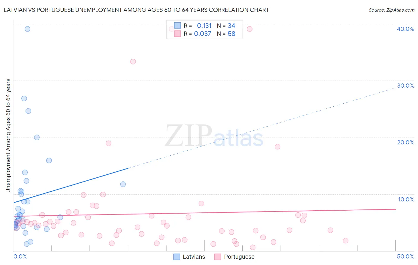 Latvian vs Portuguese Unemployment Among Ages 60 to 64 years