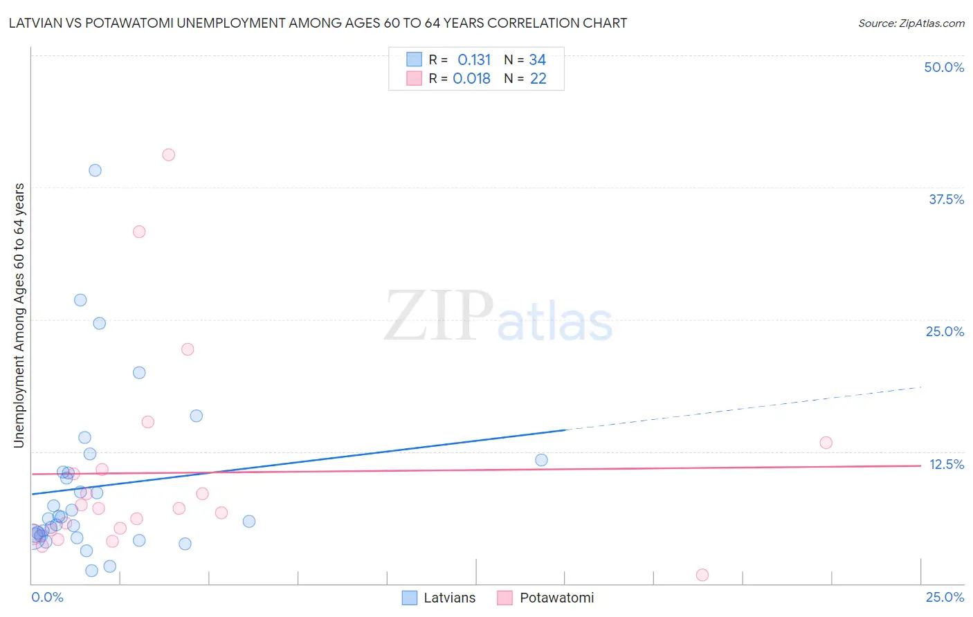 Latvian vs Potawatomi Unemployment Among Ages 60 to 64 years