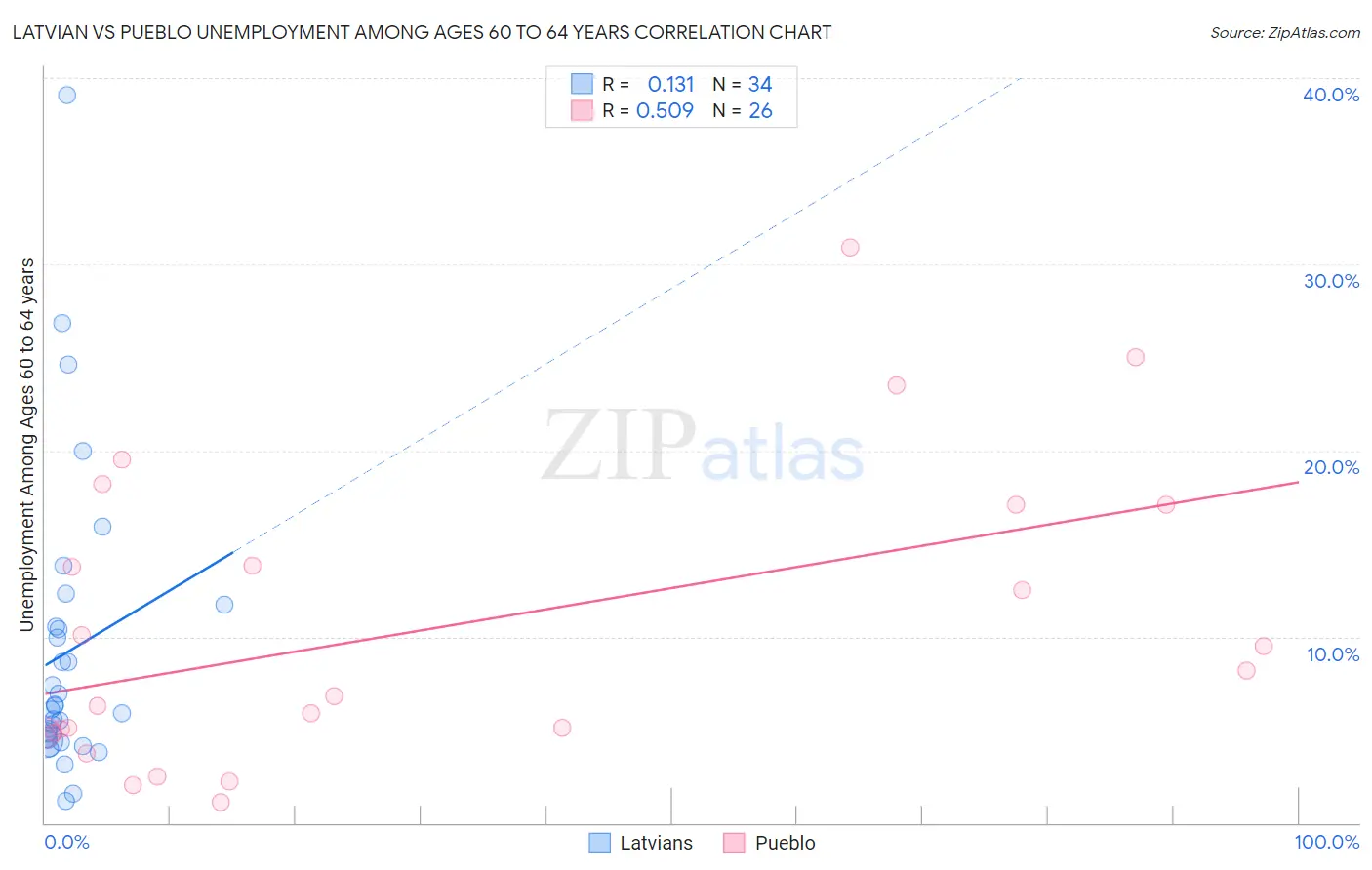Latvian vs Pueblo Unemployment Among Ages 60 to 64 years
