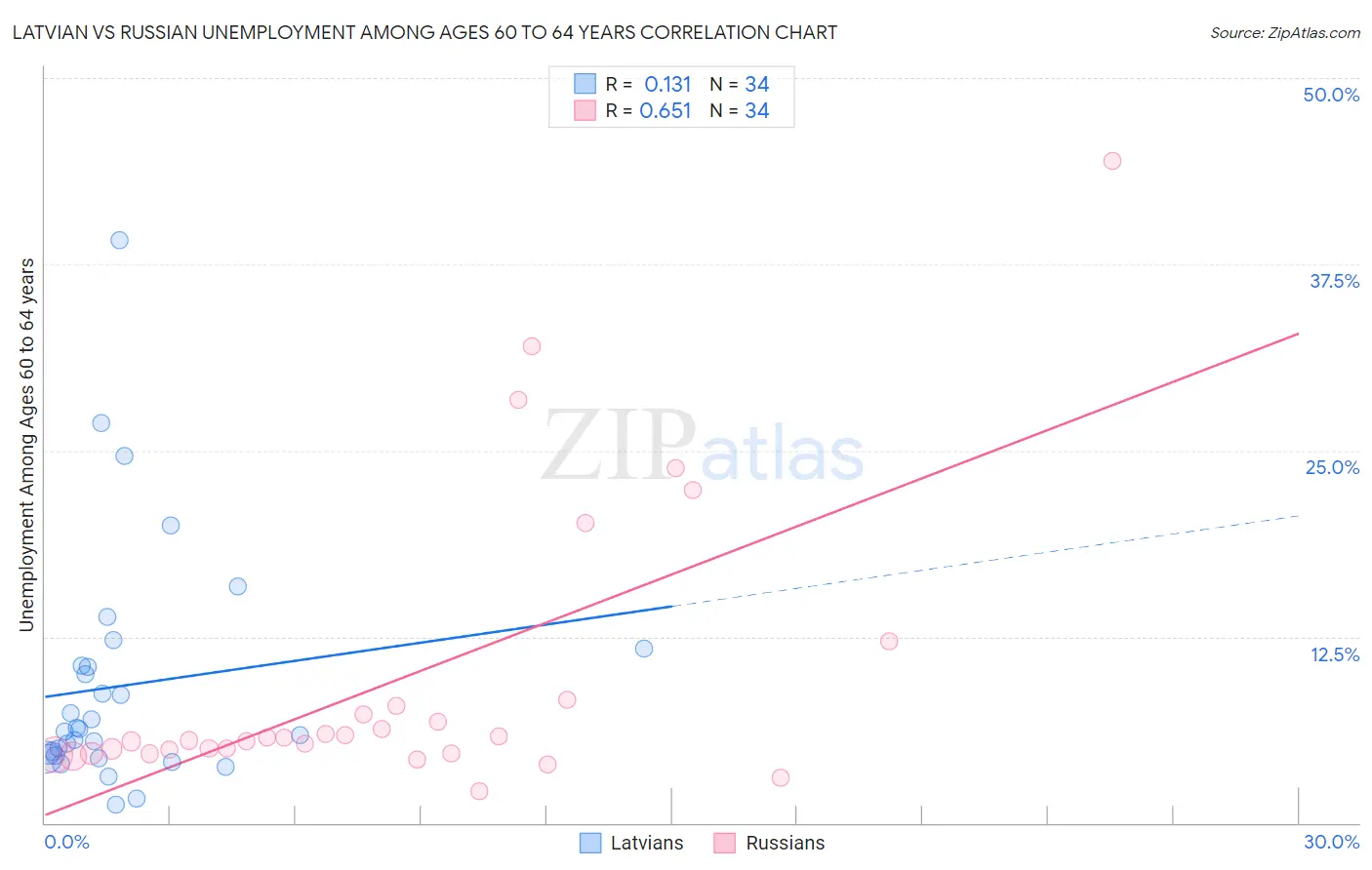 Latvian vs Russian Unemployment Among Ages 60 to 64 years