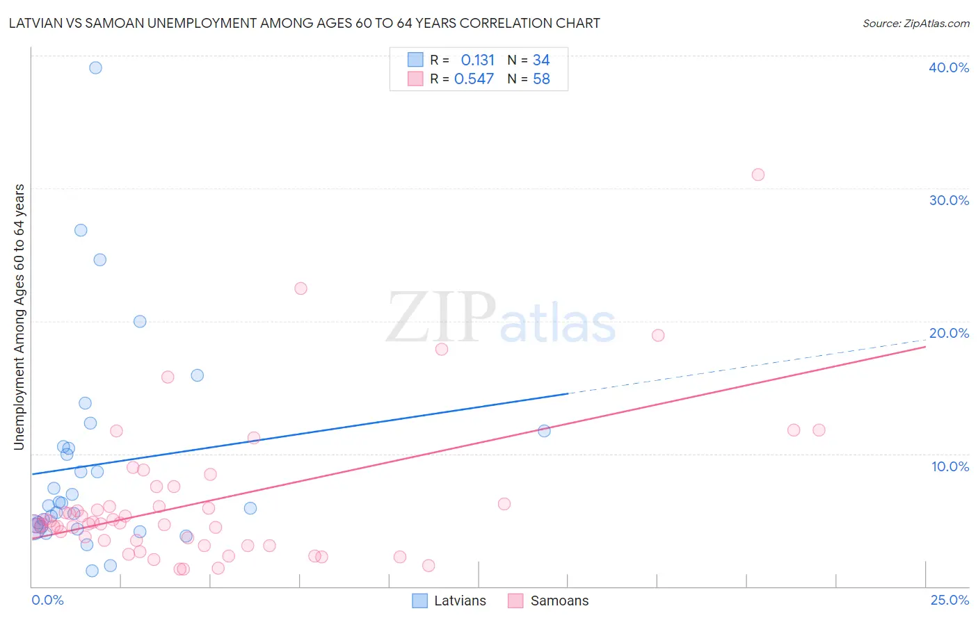 Latvian vs Samoan Unemployment Among Ages 60 to 64 years