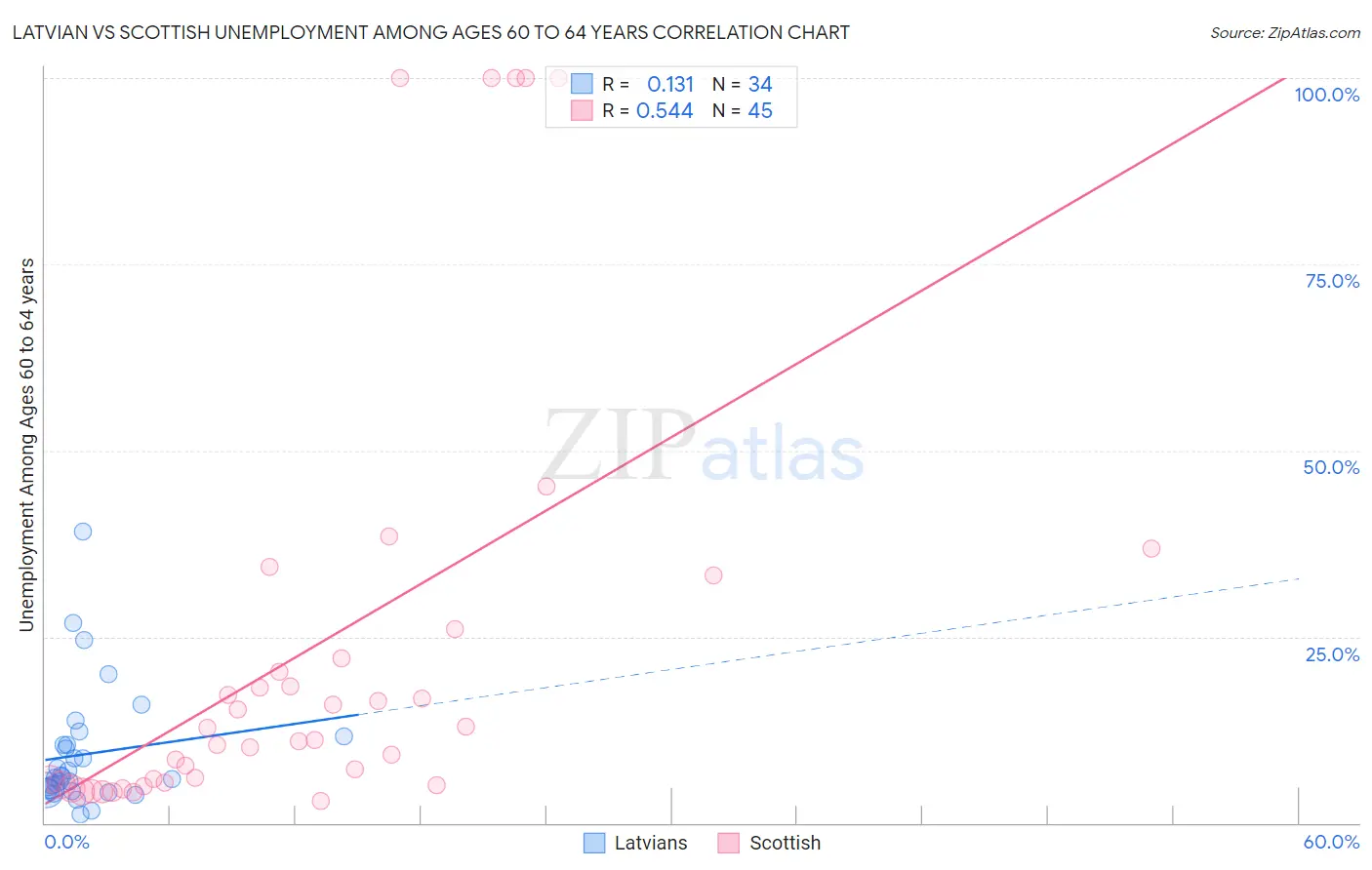 Latvian vs Scottish Unemployment Among Ages 60 to 64 years