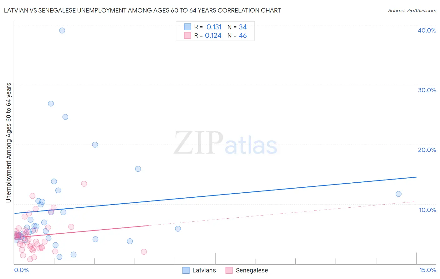 Latvian vs Senegalese Unemployment Among Ages 60 to 64 years