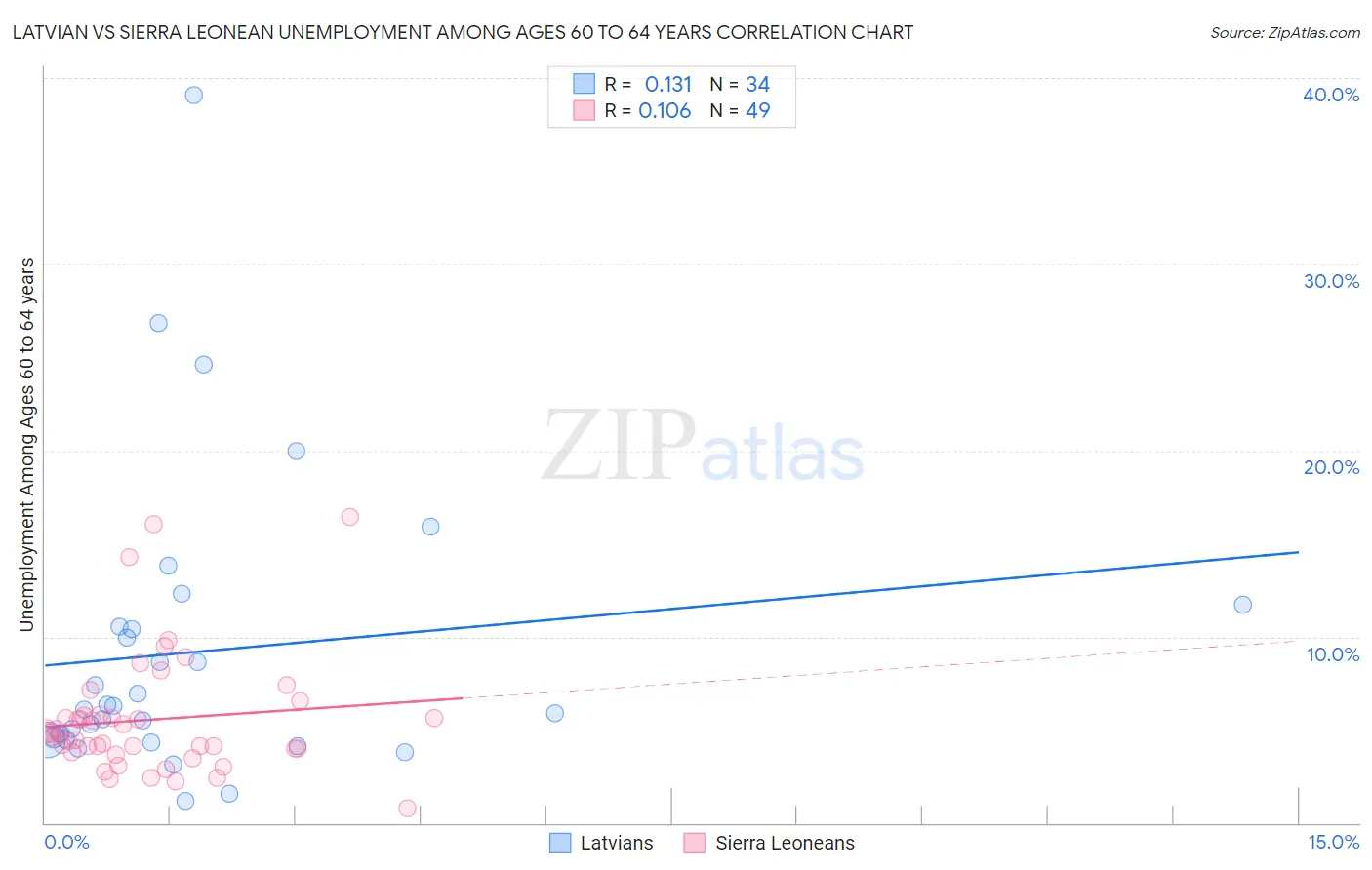 Latvian vs Sierra Leonean Unemployment Among Ages 60 to 64 years