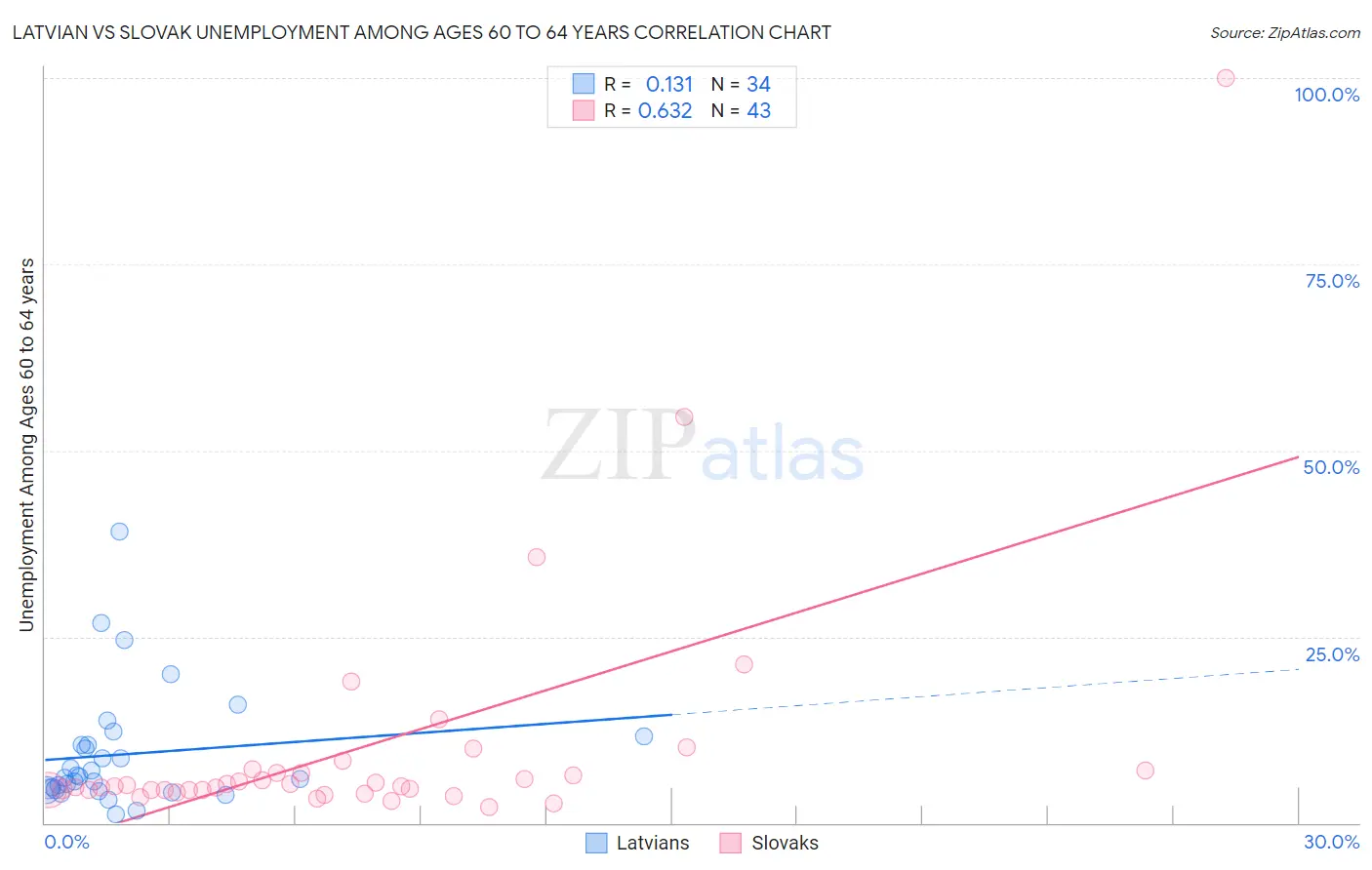 Latvian vs Slovak Unemployment Among Ages 60 to 64 years