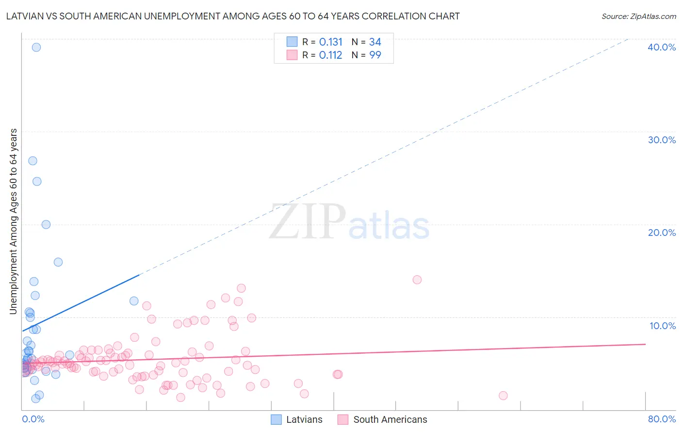 Latvian vs South American Unemployment Among Ages 60 to 64 years