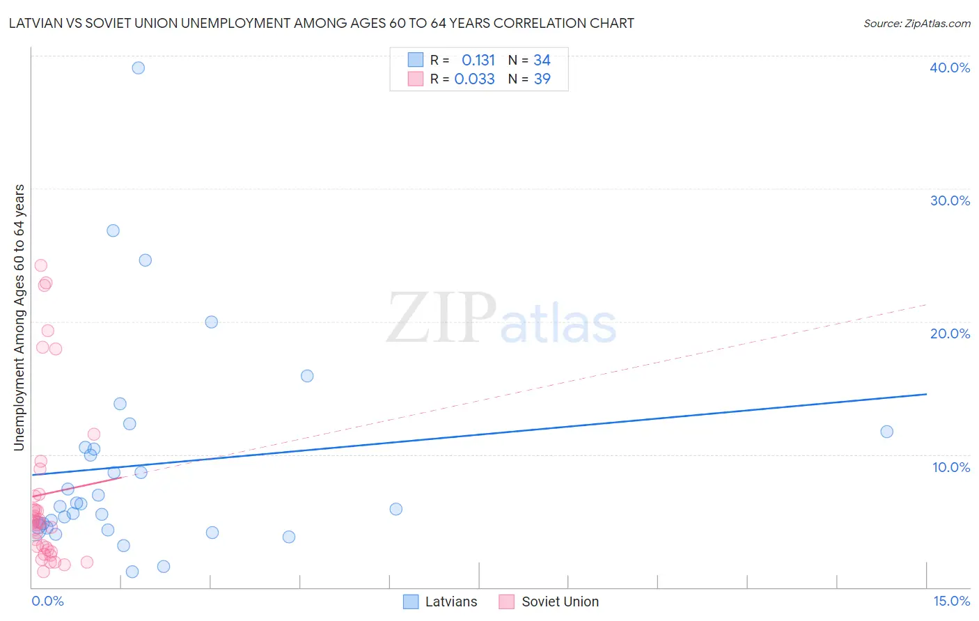 Latvian vs Soviet Union Unemployment Among Ages 60 to 64 years