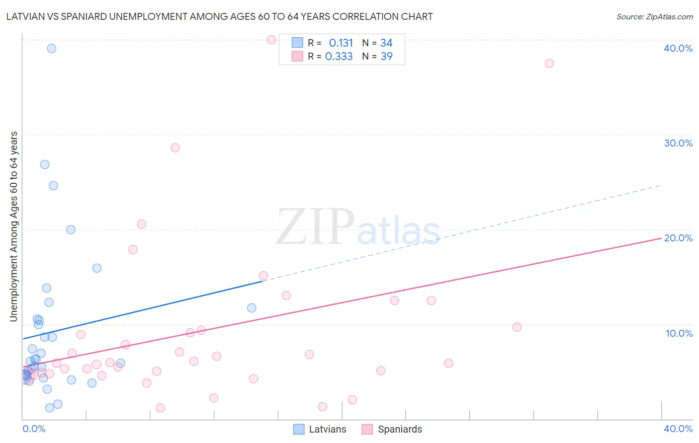 Latvian vs Spaniard Unemployment Among Ages 60 to 64 years