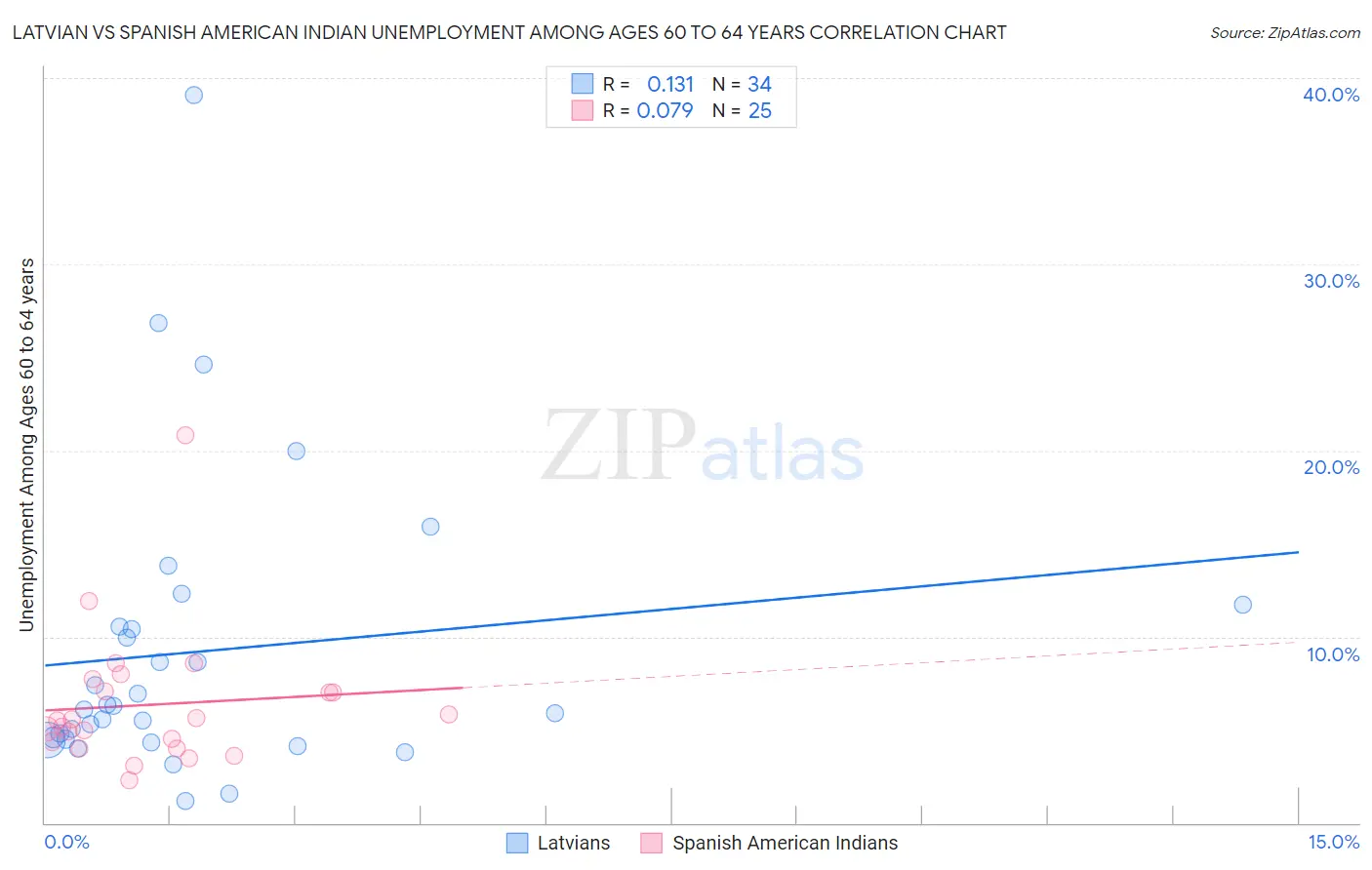 Latvian vs Spanish American Indian Unemployment Among Ages 60 to 64 years