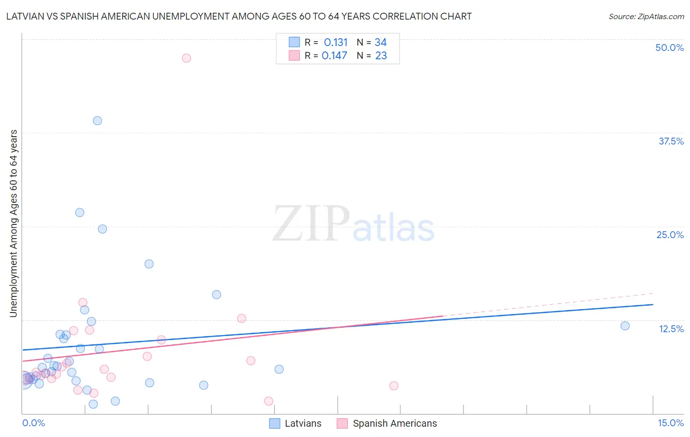 Latvian vs Spanish American Unemployment Among Ages 60 to 64 years