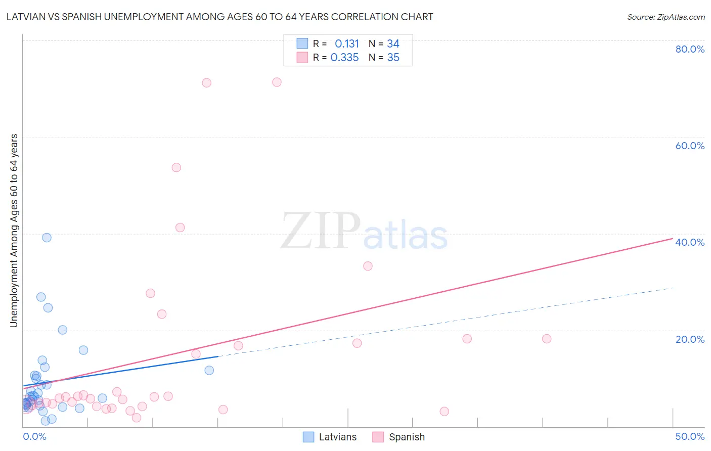 Latvian vs Spanish Unemployment Among Ages 60 to 64 years
