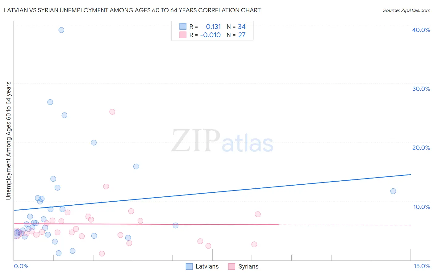 Latvian vs Syrian Unemployment Among Ages 60 to 64 years