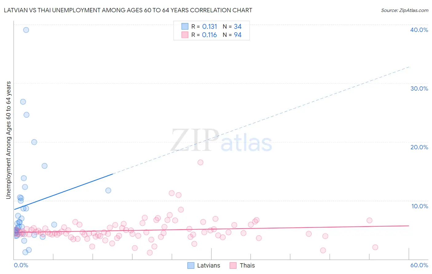 Latvian vs Thai Unemployment Among Ages 60 to 64 years