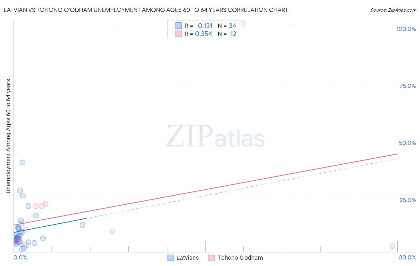 Latvian vs Tohono O'odham Unemployment Among Ages 60 to 64 years