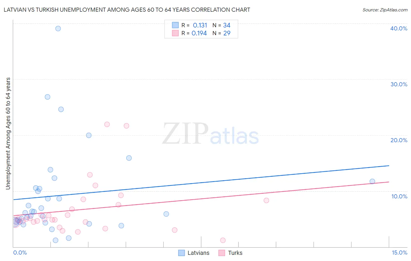 Latvian vs Turkish Unemployment Among Ages 60 to 64 years
