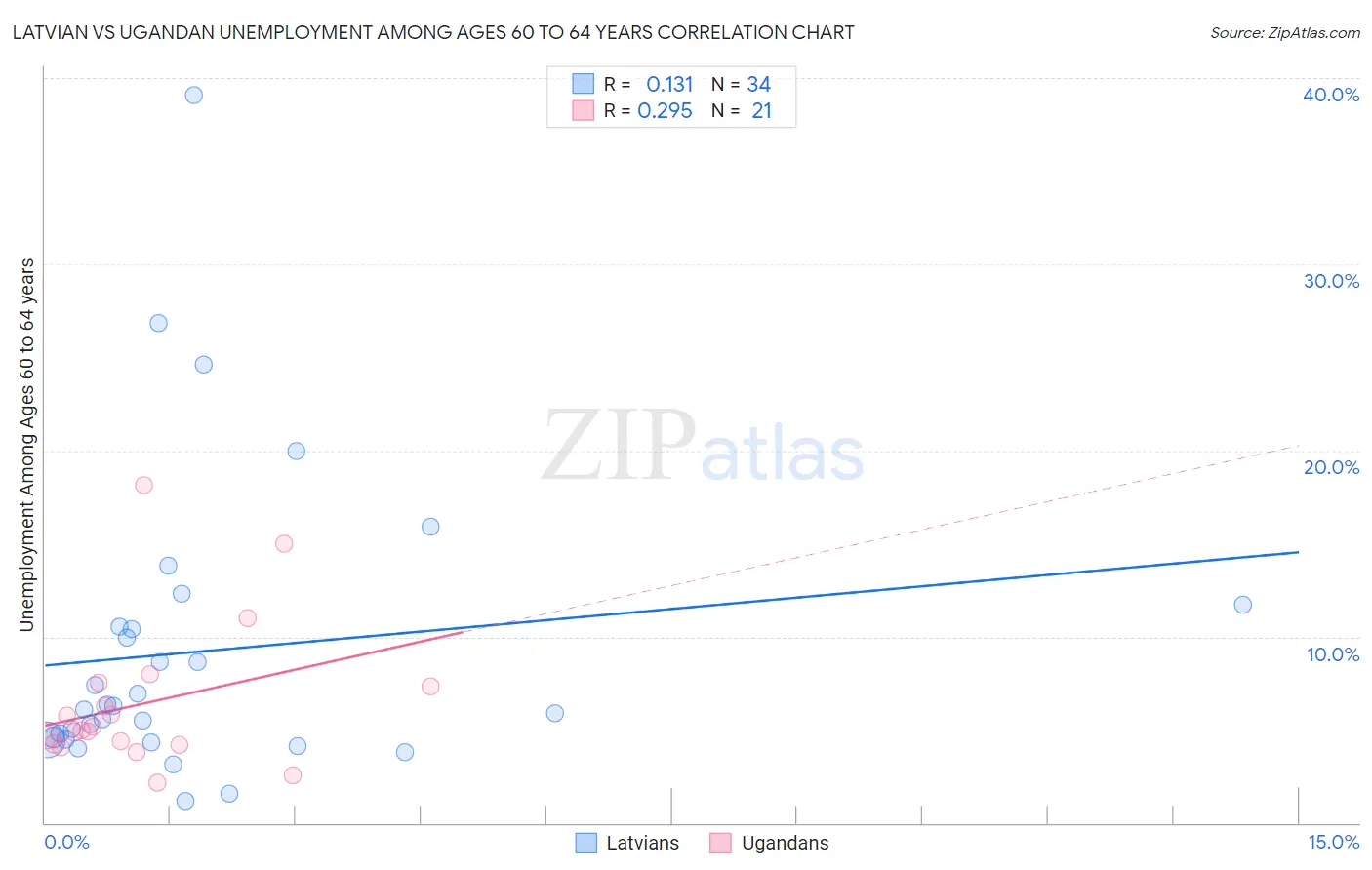 Latvian vs Ugandan Unemployment Among Ages 60 to 64 years