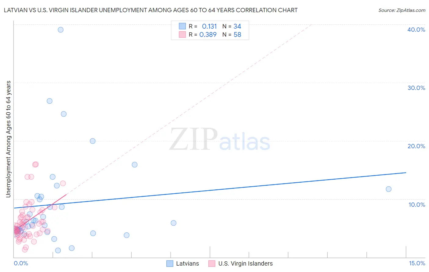 Latvian vs U.S. Virgin Islander Unemployment Among Ages 60 to 64 years