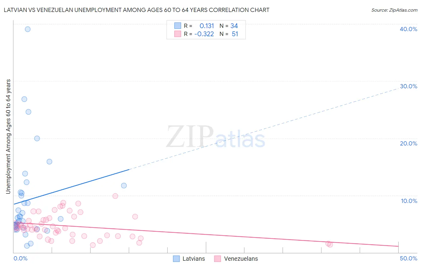 Latvian vs Venezuelan Unemployment Among Ages 60 to 64 years