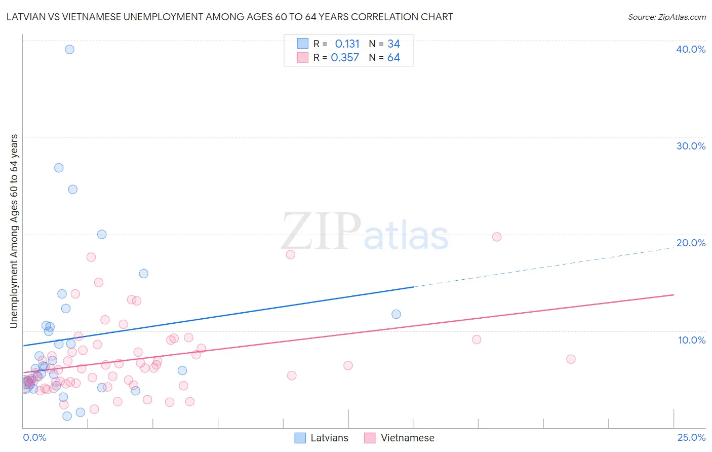 Latvian vs Vietnamese Unemployment Among Ages 60 to 64 years