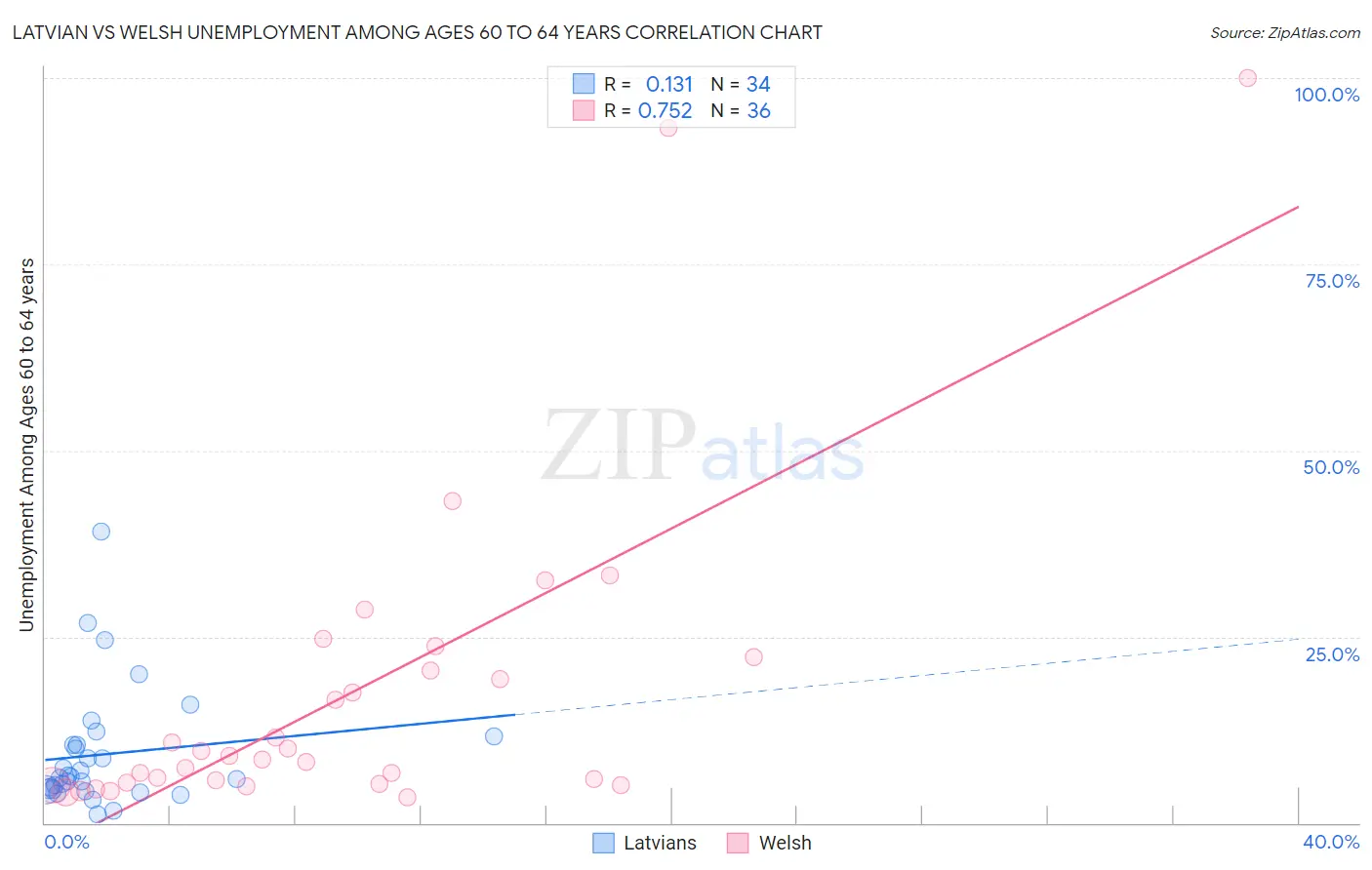 Latvian vs Welsh Unemployment Among Ages 60 to 64 years