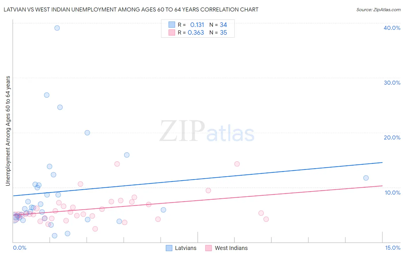 Latvian vs West Indian Unemployment Among Ages 60 to 64 years