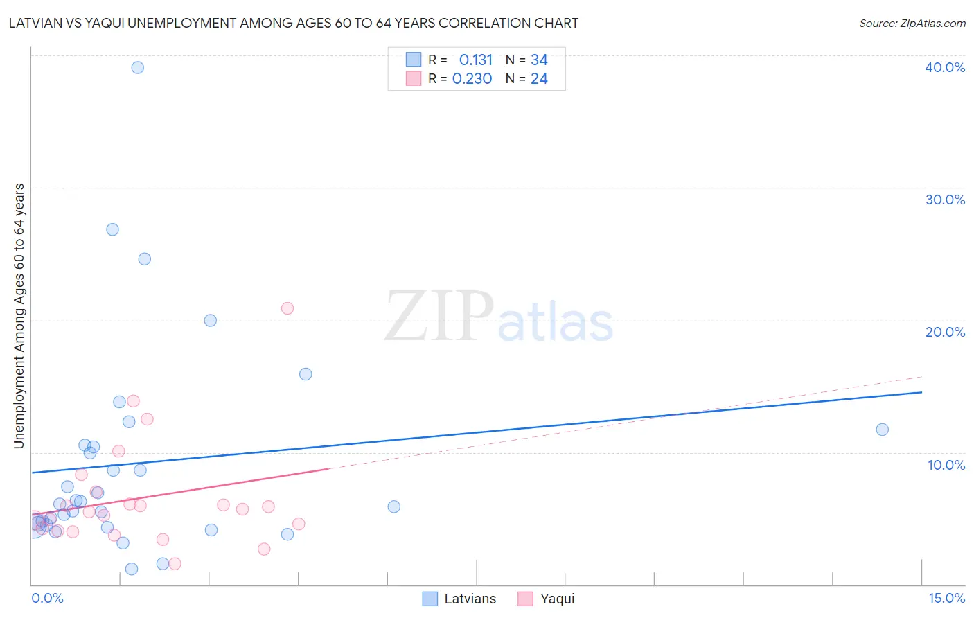 Latvian vs Yaqui Unemployment Among Ages 60 to 64 years