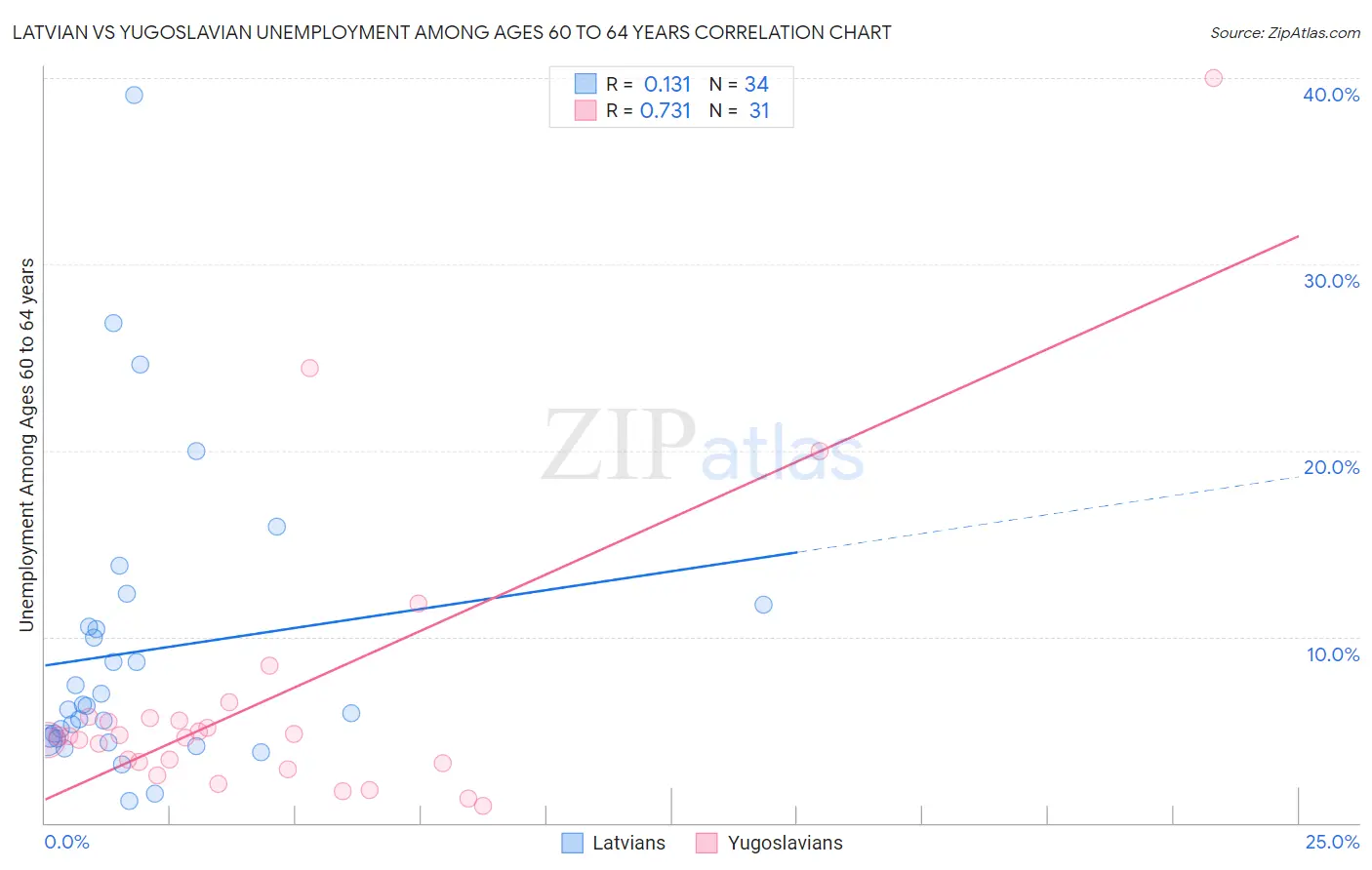 Latvian vs Yugoslavian Unemployment Among Ages 60 to 64 years