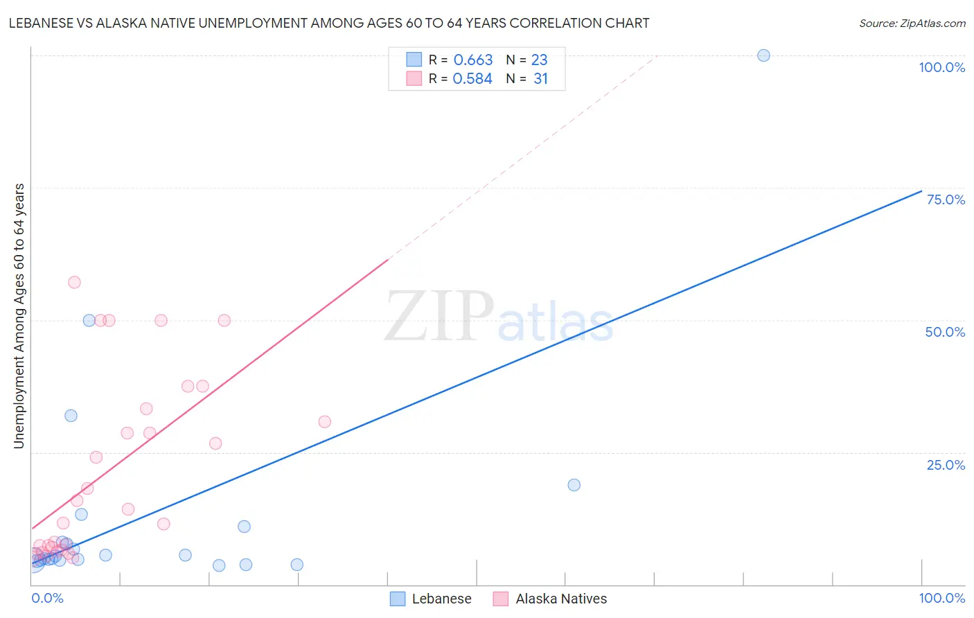 Lebanese vs Alaska Native Unemployment Among Ages 60 to 64 years