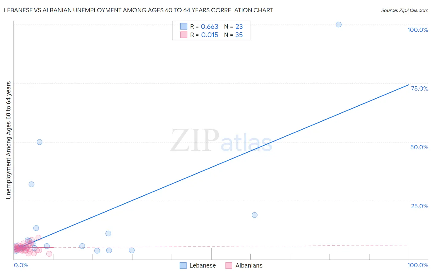 Lebanese vs Albanian Unemployment Among Ages 60 to 64 years