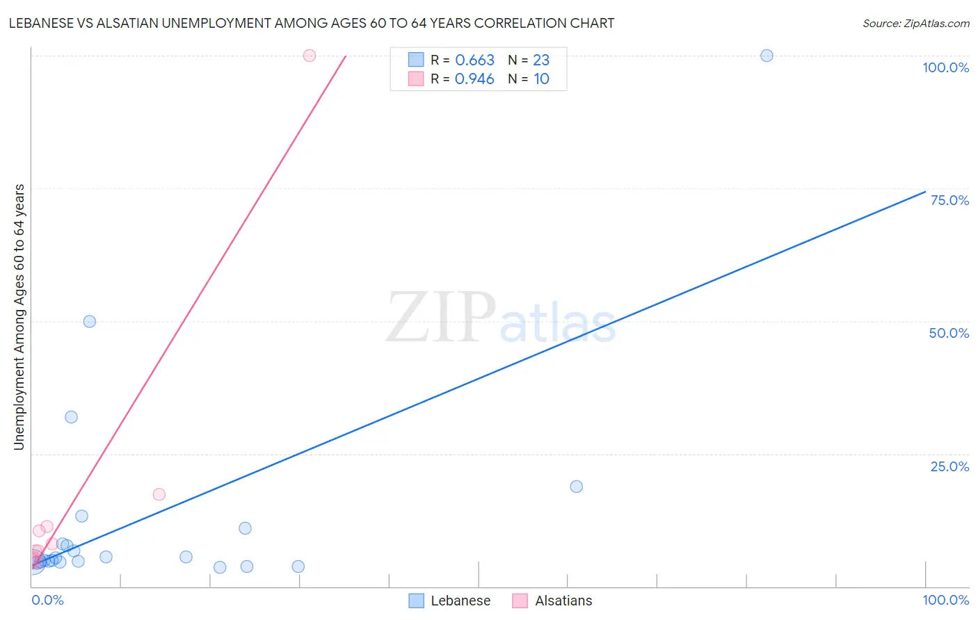 Lebanese vs Alsatian Unemployment Among Ages 60 to 64 years