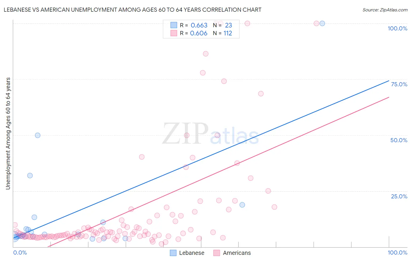 Lebanese vs American Unemployment Among Ages 60 to 64 years