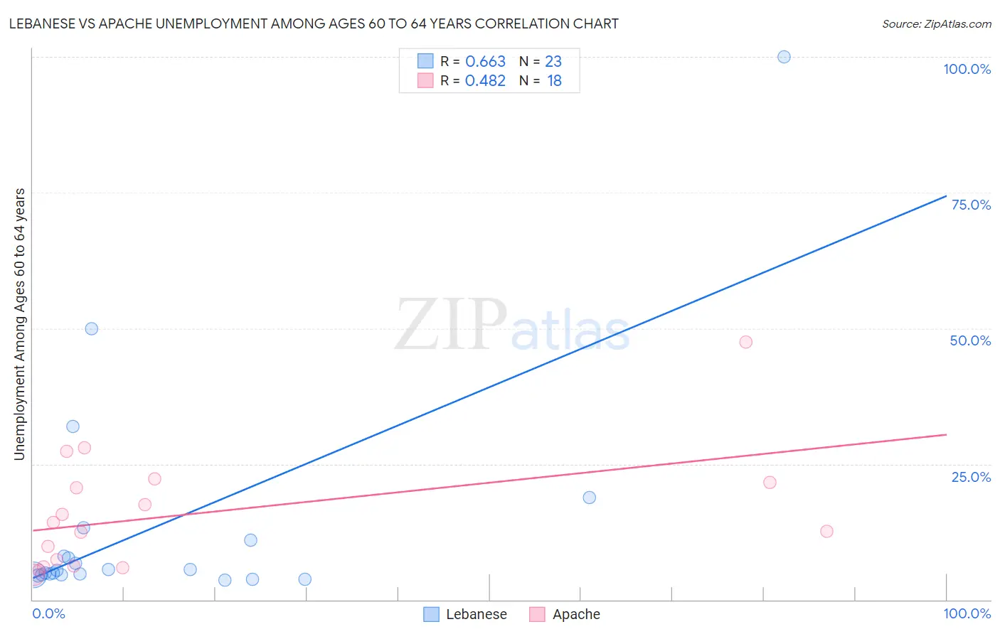 Lebanese vs Apache Unemployment Among Ages 60 to 64 years