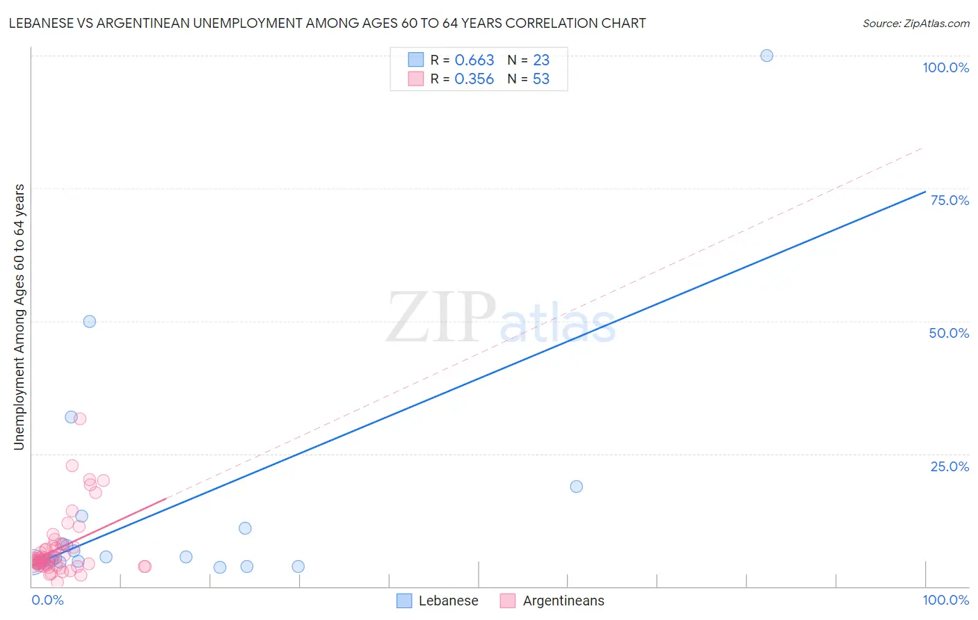 Lebanese vs Argentinean Unemployment Among Ages 60 to 64 years