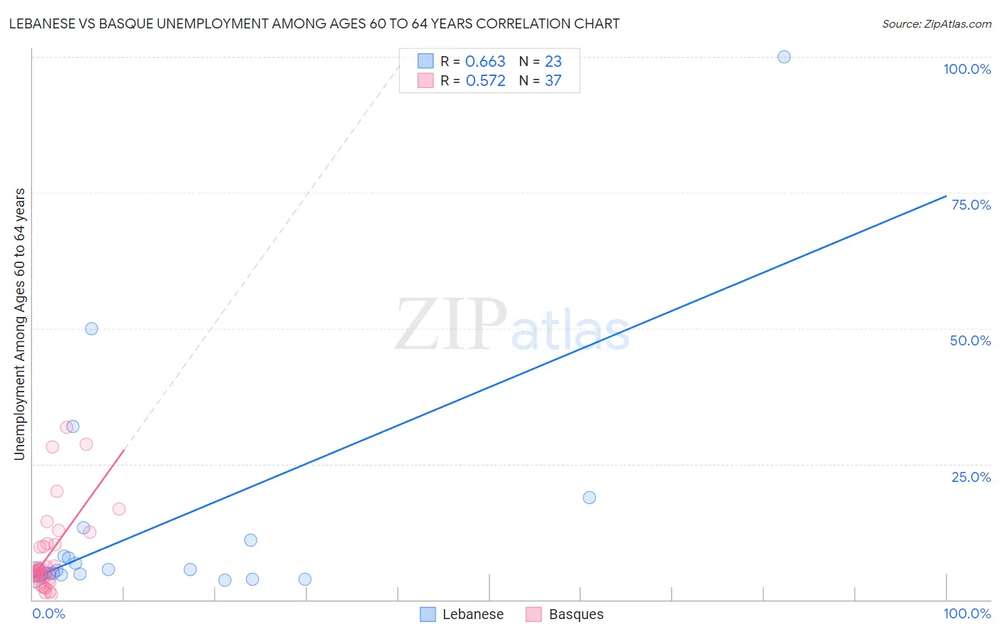 Lebanese vs Basque Unemployment Among Ages 60 to 64 years