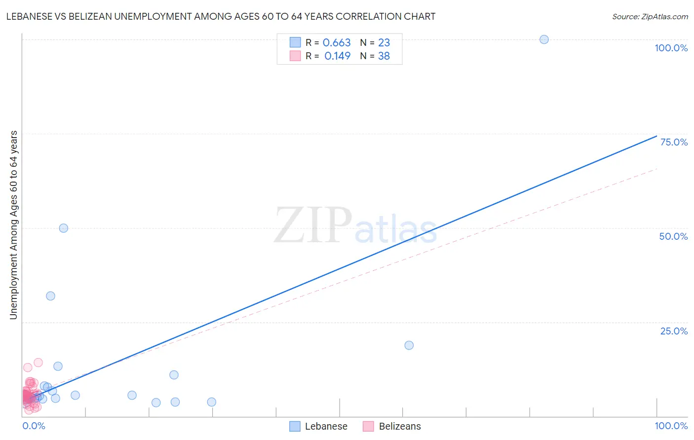 Lebanese vs Belizean Unemployment Among Ages 60 to 64 years