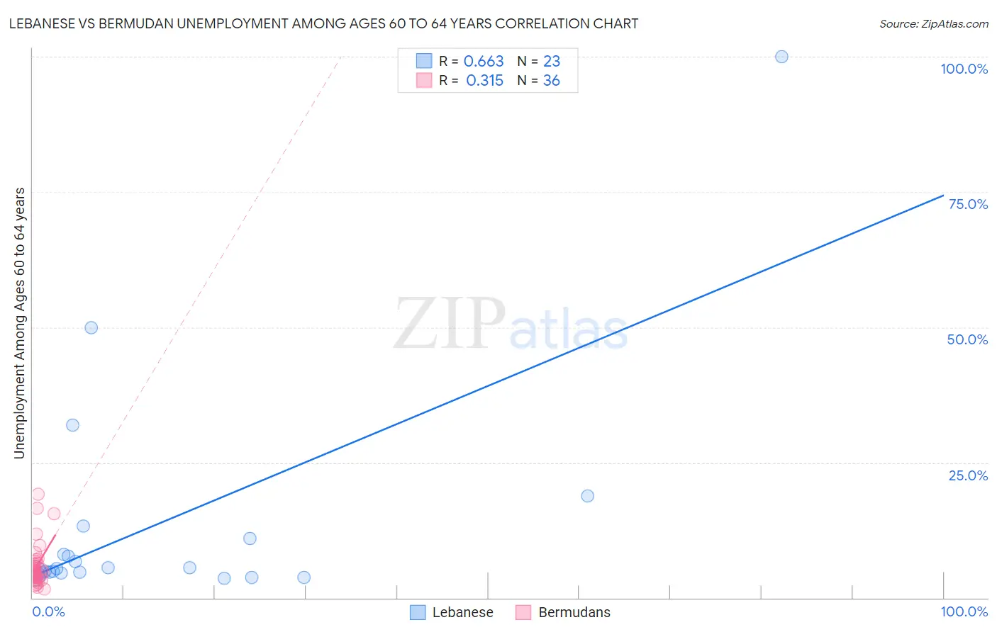 Lebanese vs Bermudan Unemployment Among Ages 60 to 64 years