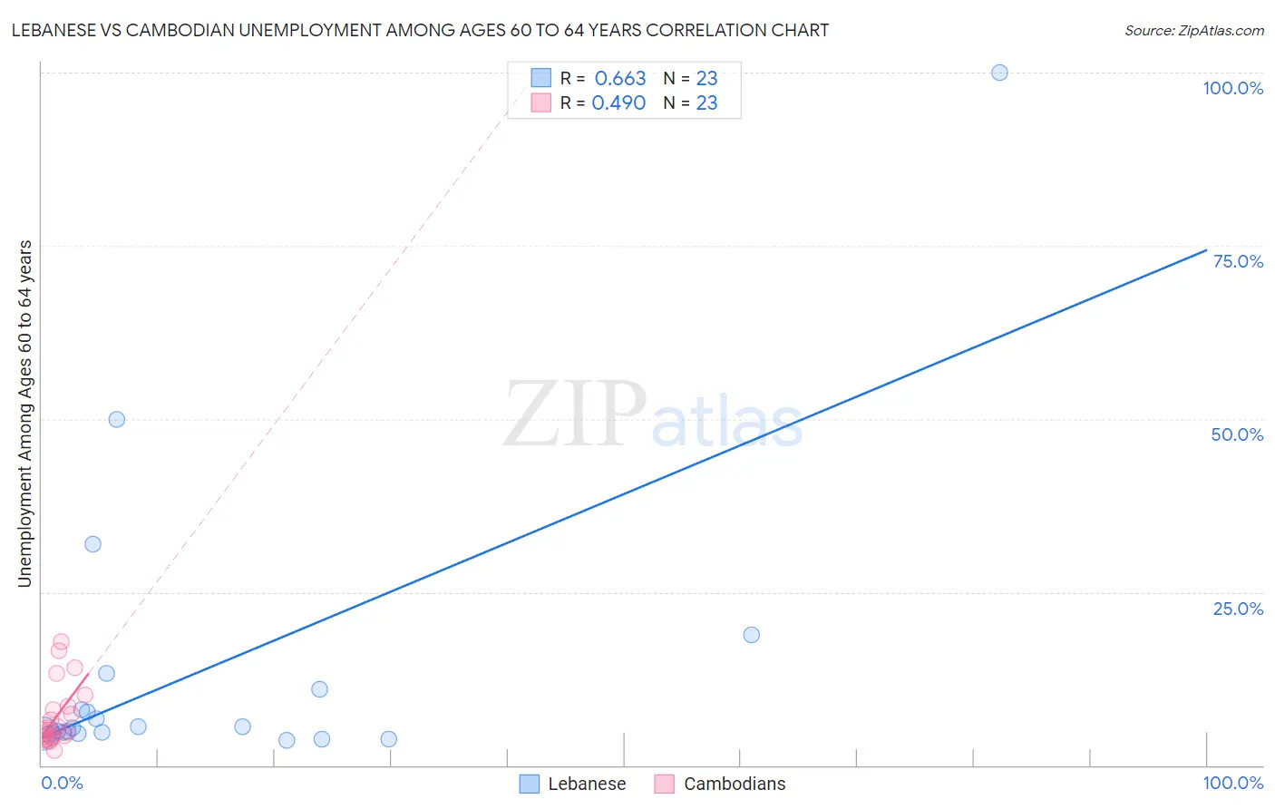 Lebanese vs Cambodian Unemployment Among Ages 60 to 64 years