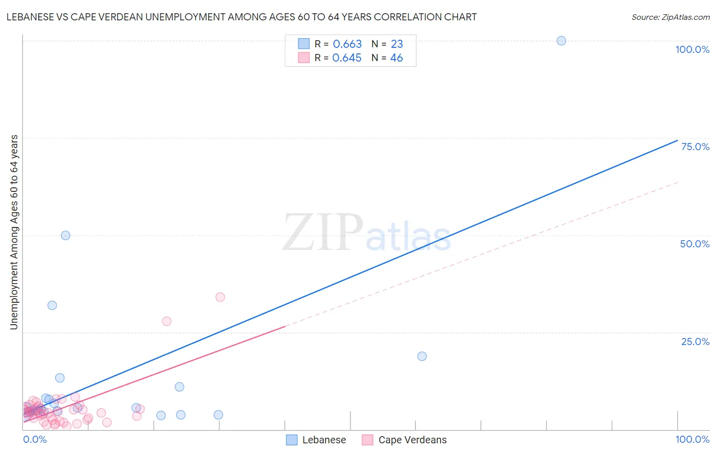 Lebanese vs Cape Verdean Unemployment Among Ages 60 to 64 years