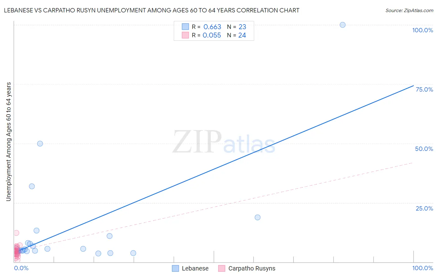 Lebanese vs Carpatho Rusyn Unemployment Among Ages 60 to 64 years