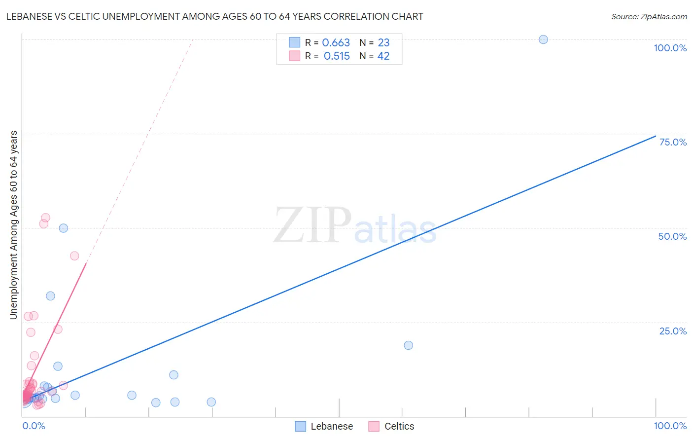 Lebanese vs Celtic Unemployment Among Ages 60 to 64 years