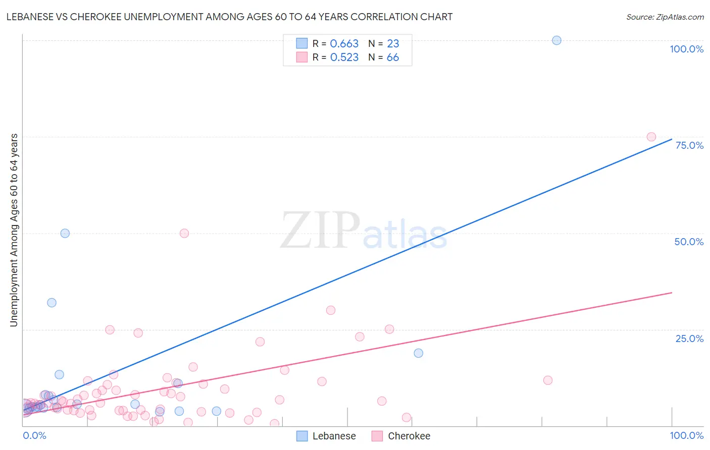 Lebanese vs Cherokee Unemployment Among Ages 60 to 64 years