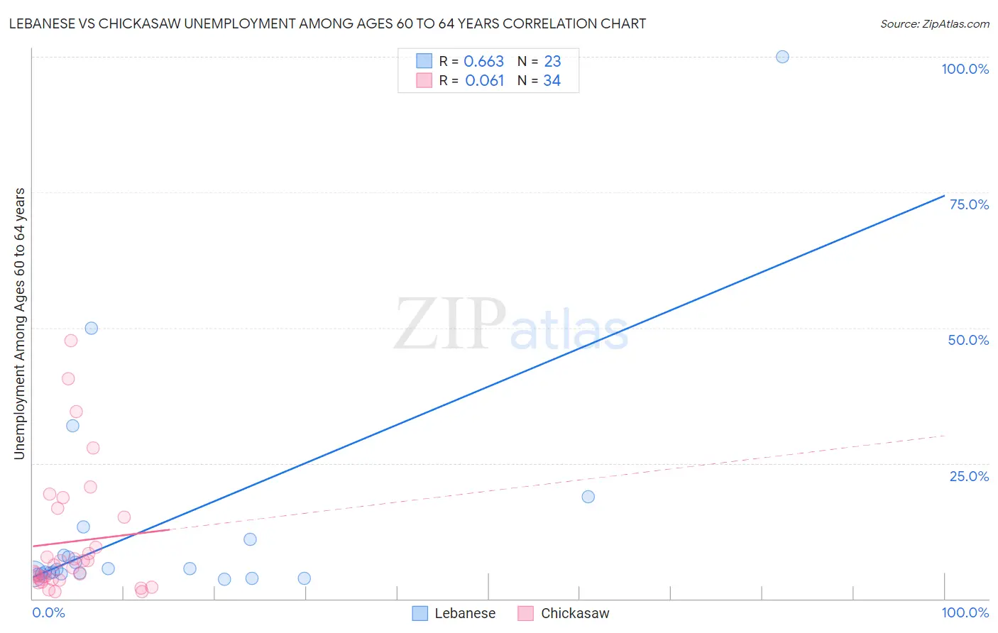 Lebanese vs Chickasaw Unemployment Among Ages 60 to 64 years